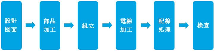 （作業過程図）設計図面→部品加工→組立→電線加工→敗戦処理→検査